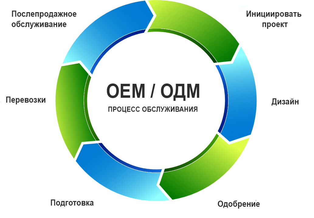 OEM-ODM